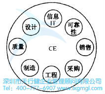如何運用并行工程(CE)進行設計