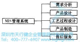 如何運用并行工程(CE)進行設計