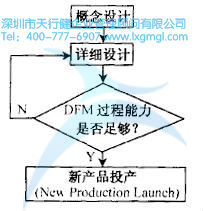 如何運用并行工程(CE)進行設計