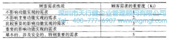 如何運用質(zhì)量功能展開(QFD)進行設(shè)計
