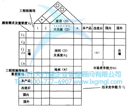 如何運用質(zhì)量功能展開(QFD)進行設(shè)計