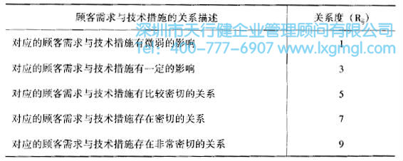 如何運用質(zhì)量功能展開(QFD)進行設(shè)計