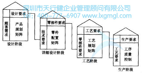 質(zhì)量功能展開(kāi)(QFD)的四個(gè)階段