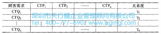 質(zhì)量功能展開(kāi)(QFD)的四個(gè)階段