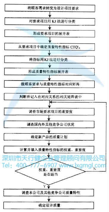 質(zhì)量功能展開(kāi)(QFD)的四個(gè)階段