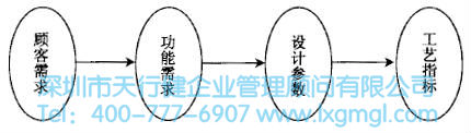 如何進行系統(tǒng)設計
