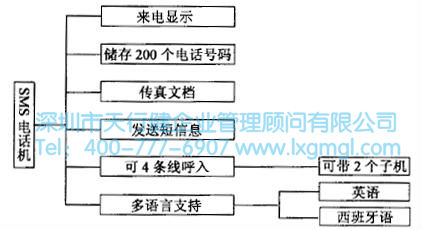 如何進行系統(tǒng)設計