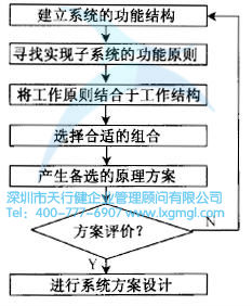 系統設計的流程是怎么樣的？