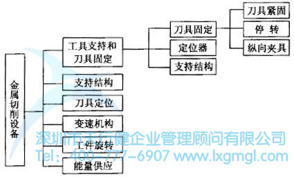 系統設計的流程是怎么樣的？