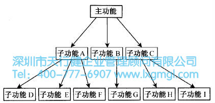 什么是概念設計？