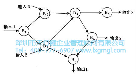 產品的原理設計