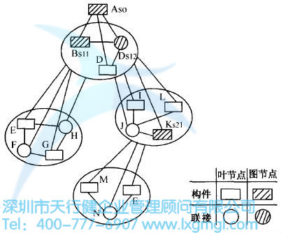 產品的結構設計
