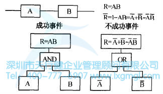 什么是故障樹分析(FTA)