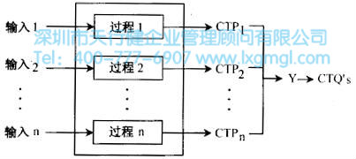 如何確定六西格瑪設計項目的CTP's