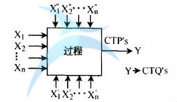 如何確定六西格瑪設計項目的CTP's