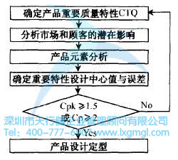 如何確定六西格瑪設計項目的CTP's