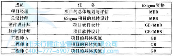 如何挑選合適的六西格瑪設(shè)計(jì)項(xiàng)目團(tuán)隊(duì)