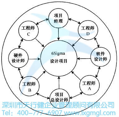 如何挑選合適的六西格瑪設(shè)計(jì)項(xiàng)目團(tuán)隊(duì)