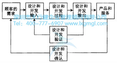 如何進行六西格瑪設(shè)計項目的驗證和確認