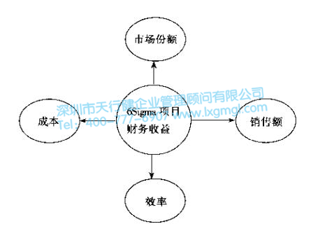 6Sigma項目財務(wù)收益 改善6Sigma項目的選擇標(biāo)準(zhǔn)