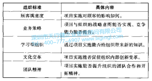 6Sigma項目組織標(biāo)準(zhǔn) 改善6Sigma項目的選擇標(biāo)準(zhǔn)