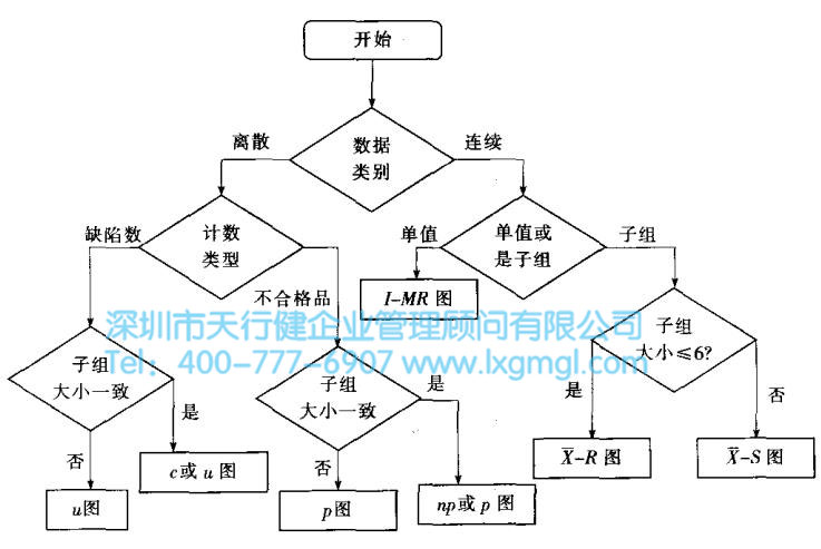 控制圖的設(shè)計制作基本程序