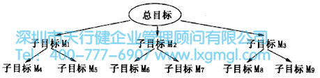 如何進(jìn)行六西格瑪創(chuàng)新設(shè)計(jì)管理