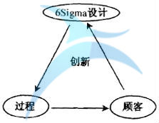 六西格瑪設計與TRIZ創新方法
