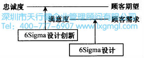 六西格瑪設計與TRIZ創新方法