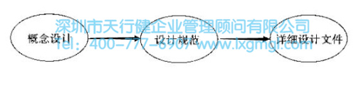 確認并滿足六西格瑪設計要求