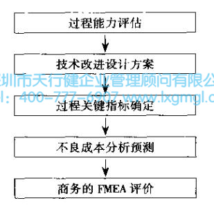 確認并滿足六西格瑪設計要求