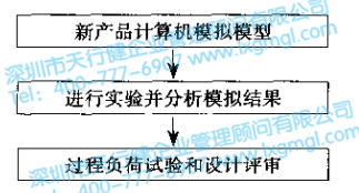 六西格瑪設計驗證和確認