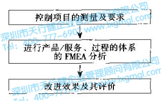 六西格瑪設計驗證和確認