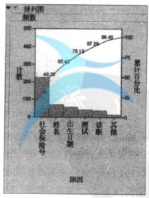 繪制品質數據的圖形