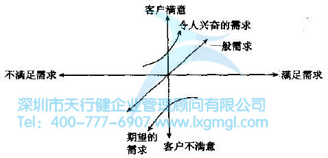 如何進(jìn)行質(zhì)量功能展開？