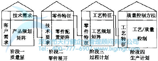 QFD的四個階段及舉例說明