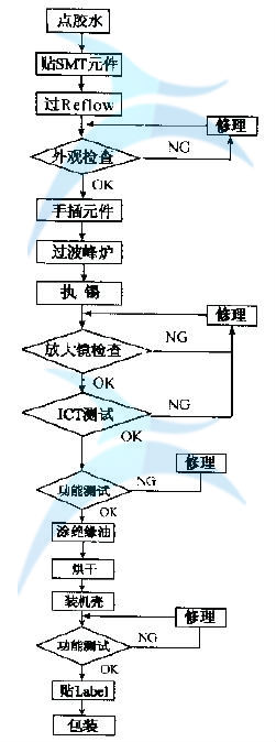 如何進(jìn)行流程圖分析