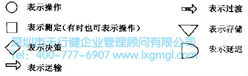 如何進(jìn)行流程圖分析