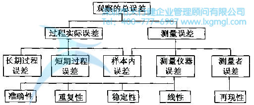 如何進行測量系統(tǒng)分析(Gage R&R)