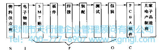 SIPOC圖的含義及優(yōu)點