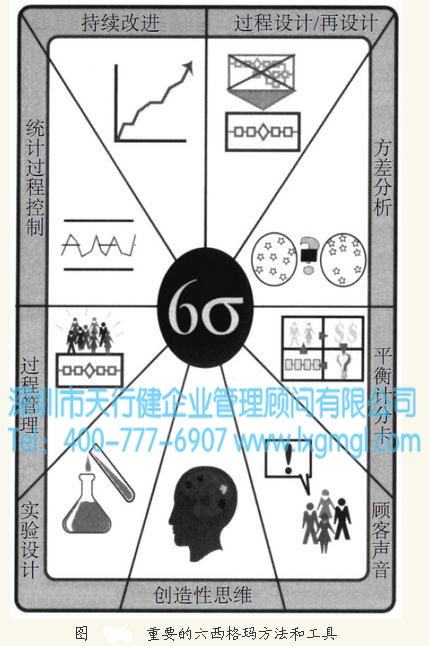 六西格瑪是一種語言，是一種文化