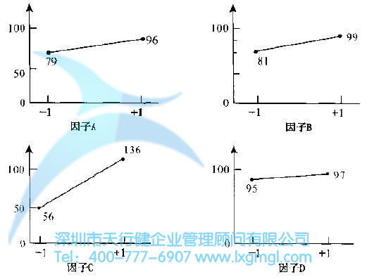如何進行實驗設計(DOE)