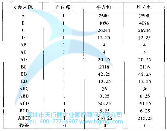 如何進行實驗設計(DOE)