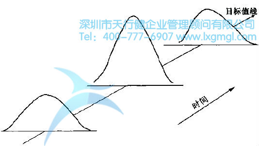 過程的變異與SPC的分類