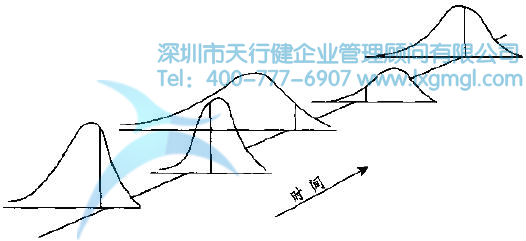 過程的變異與SPC的分類