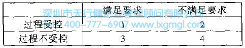 過程的變異與SPC的分類