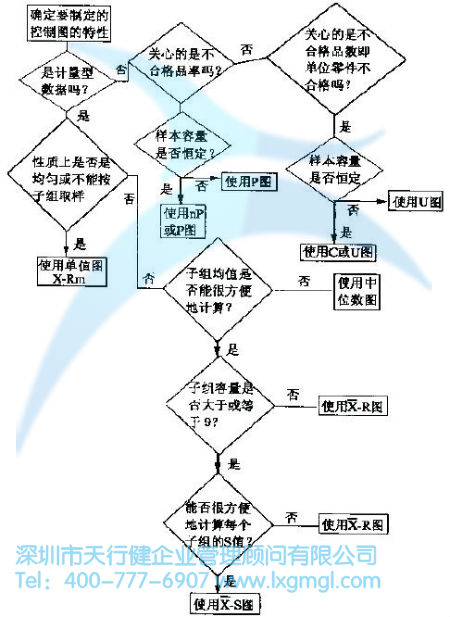 過程的變異與SPC的分類