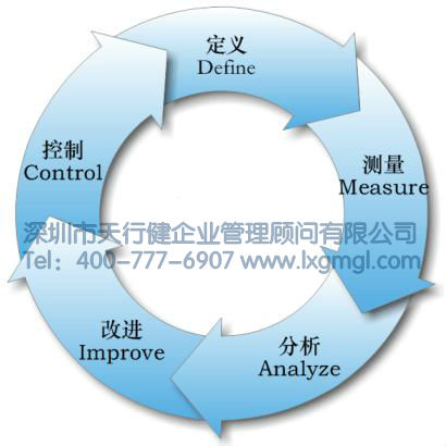 六西格瑪管理關注的六個主題