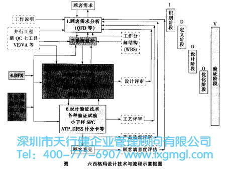 六西格瑪設計的主要技術工具簡介