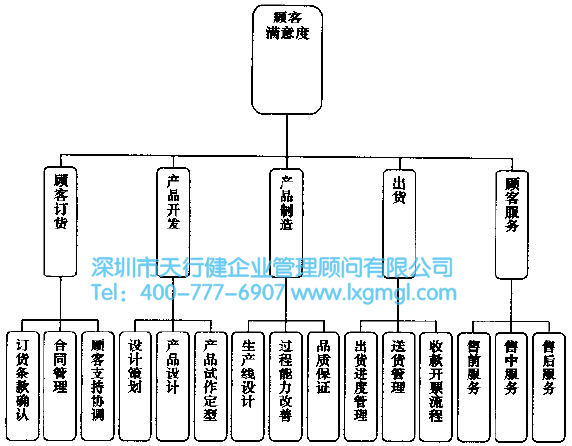 辮別企業(yè)的核心業(yè)務(wù)流程，選擇合適的改進(jìn)流程